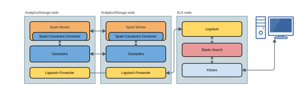 spark_cass_elk